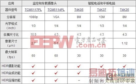 ���㰮���ߵĸ��� CMOSͼ�񴫸���֮HDR��Ⱦ����