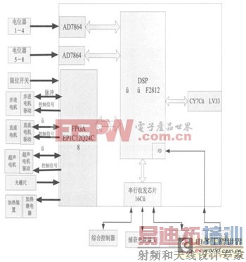DSP处理器的红外电视调焦控制器设计