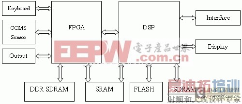 ����DSP���ٴ���������ָ��ʶ���ϵͳ����