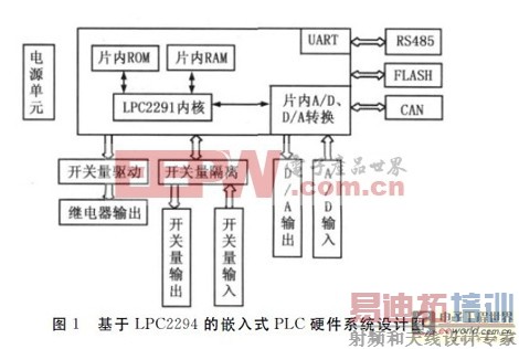 ����LPC2294��������Ƕ��ʽPLC��ϵ��Ʒ���