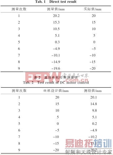 ʵ�ֵ�Ƭ����FPGA��λ��װ�ø߾��Ȳ���ʵ�÷���