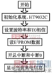 ��оƬZLG7289A Ϊ���ĵ�����������ʾ�������