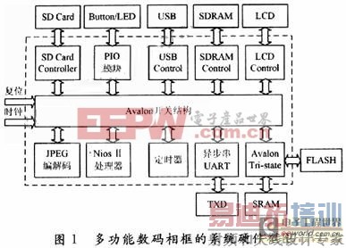 Nios�����˴�������SOPC����ʵ������������