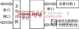 FPGA��Ƭ�������������ʵ�ֶ������ͨ������