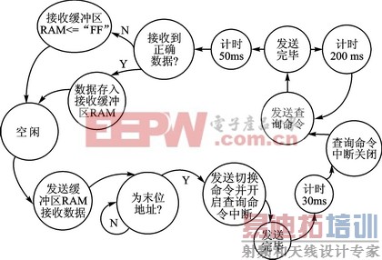 FPGA��Ƭ�������������ʵ�ֶ������ͨ������