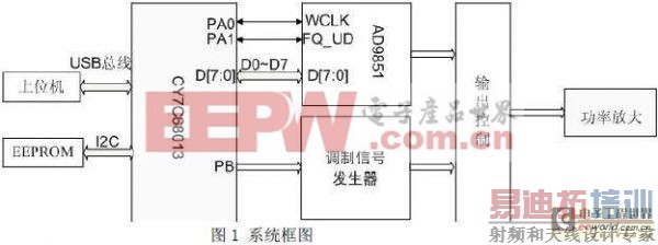 EZ-USB��Ƭ�����߾��ȡ���Ƶ�ʡ����ȶ��ȡ��б���