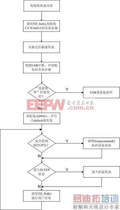 EZ-USB��Ƭ�����߾��ȡ���Ƶ�ʡ����ȶ��ȡ��б���