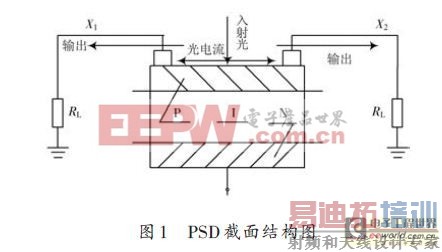 快速采集为基础可实际操作的单片机PSD数据采集