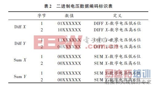 快速采集为基础可实际操作的单片机PSD数据采集