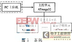 ����������ͼ���õ�AVR��Ƭ��LED��ʾ�����