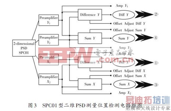 快速采集为基础可实际操作的单片机PSD数据采集