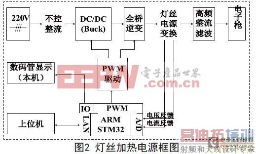 һ�ֻ���ARM�ĵ�����������˿��Դ����ʵ��