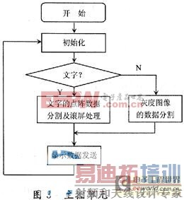 ����������ͼ���õ�AVR��Ƭ��LED��ʾ�����