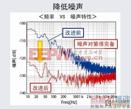 罗姆开发出搭载手机来电RF噪声消除功能的音频处理器