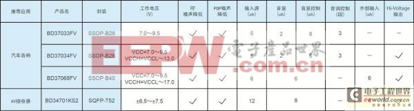 罗姆开发出搭载手机来电RF噪声消除功能的音频处理器