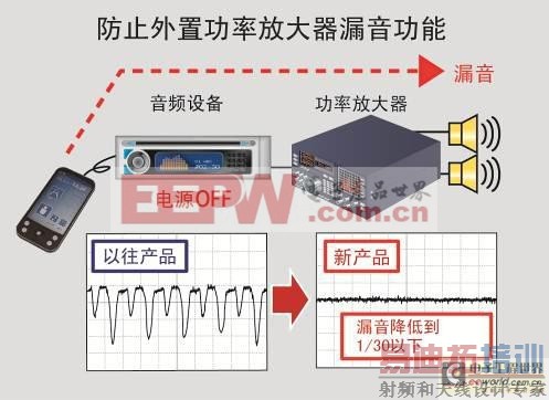 罗姆开发出搭载手机来电RF噪声消除功能的音频处理器