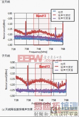 浅析关于LTE供电设备的噪声抑制技术解决方案