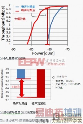 浅析关于LTE供电设备的噪声抑制技术解决方案