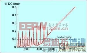 ��ȷѡ��EMC��Դ����Դ���������Ƶ�·��Ƽ���