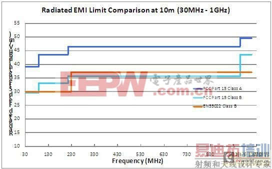 ѡ�����EN55022��׼�ĵ�EMI��Դǰ���˽�Щʲô