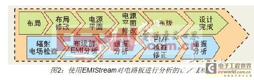 �������EMIStream�����ϵͳ�弶EMI����