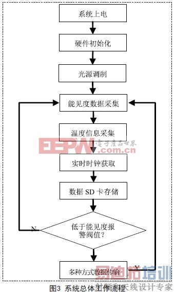 基于Si4432散射式大气低能见度仪的设计方案