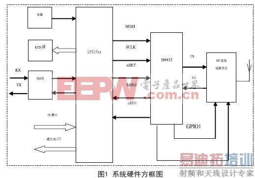 基于Si4432散射式大气低能见度仪的设计方案