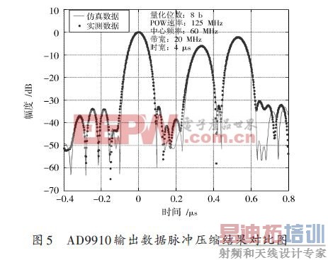 基于DDS幅相调制的多点目标回波信号的研究