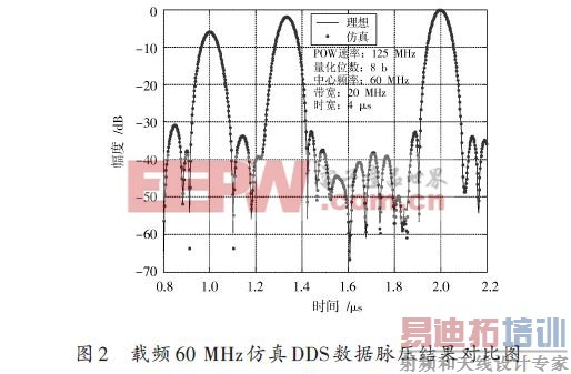 基于DDS幅相调制的多点目标回波信号的研究