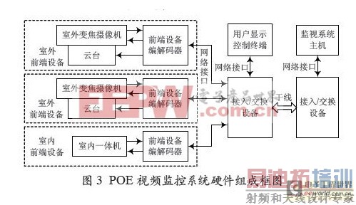 ����POE�����Ĵ�����Ƶ���ϵͳӲ�����