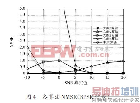 ����MPSK�źŵ�SNR�����㷨���о�