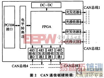 ������ͨ�Ű�ķ��� �ٲ���CAN���߼�������