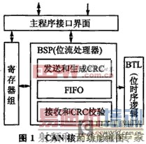 ������ͨ�Ű�ķ��� �ٲ���CAN���߼�������