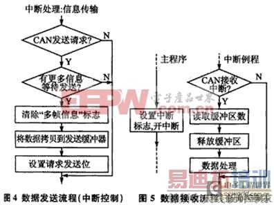 ������ͨ�Ű�ķ��� �ٲ���CAN���߼�������