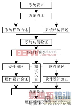 ����8051�ں�ʹSoC��Ʋ��ٸ��ӵ�ģ�����