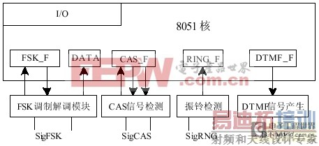 ����8051�ں�ʹSoC��Ʋ��ٸ��ӵ�ģ�����
