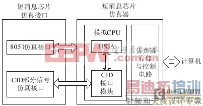 ����8051�ں�ʹSoC��Ʋ��ٸ��ӵ�ģ�����
