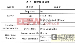 Matlab/RTW仿真与嵌入式共同开发