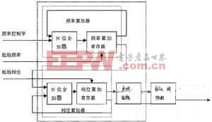 DDS���ٹµ���Matlab�������֡�һ�𴴽�������ҵ