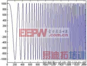DDS���ٹµ���Matlab�������֡�һ�𴴽�������ҵ