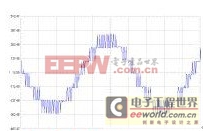 һ�����ö൥Ԫ������������Դ�Ŀ��Ʒ���