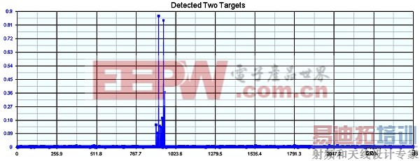 Ƶ�ʲ����״�ϵͳ�ķ����������ʵ��ô����