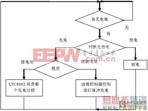 一种可带数据显示的锂电池充电系统的设计方案