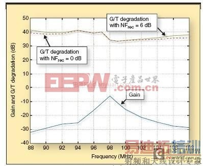 基于内置天线实现手机FM无线电接收设计方案介绍
