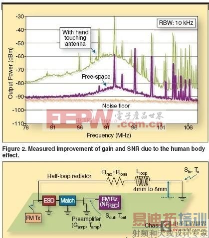 基于内置天线实现手机FM无线电接收设计方案介绍