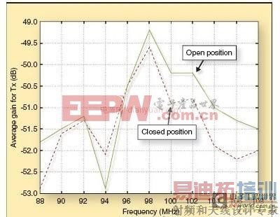 基于内置天线实现手机FM无线电接收设计方案介绍
