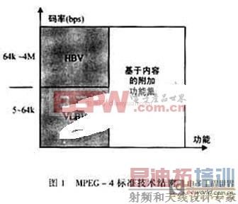 MPEG-4视频编码技术在多媒体通信应用中的解决方案