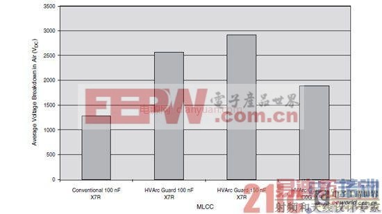 用HVArc Guard MLCC 防止电容器电弧放电优势解析