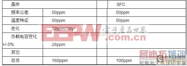 技术知识:硅频率控制器(SFC)-晶体替代市场的宠儿