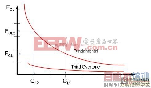 技术知识:硅频率控制器(SFC)-晶体替代市场的宠儿